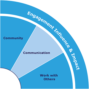 IQ-Skills-Wheel-Engagement-Influence-and-Impact.png IQ-Skills-Wheel-Engagement-Influence-and-Impact.png